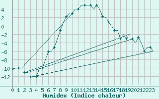 Courbe de l'humidex pour Ulyanovsk Baratayevka