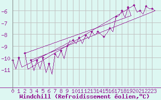 Courbe du refroidissement olien pour Platform J6-a Sea