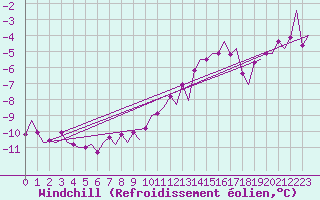Courbe du refroidissement olien pour Hasvik