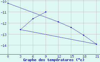 Courbe de tempratures pour Pitlyar