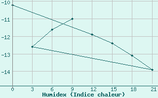 Courbe de l'humidex pour Pitlyar