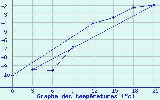 Courbe de tempratures pour Uman