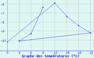 Courbe de tempratures pour Arsk