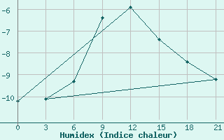 Courbe de l'humidex pour Arsk