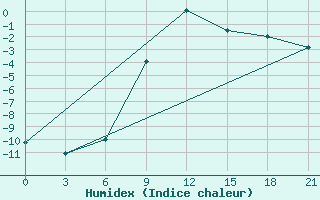 Courbe de l'humidex pour Aluksne