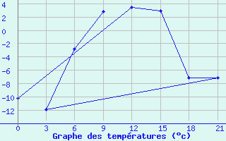 Courbe de tempratures pour Tot