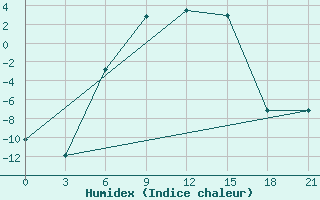 Courbe de l'humidex pour Tot'Ma