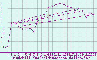 Courbe du refroidissement olien pour Mariapfarr