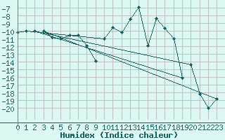 Courbe de l'humidex pour La Brvine (Sw)