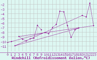 Courbe du refroidissement olien pour Pilatus