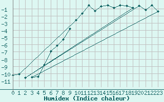 Courbe de l'humidex pour Saentis (Sw)