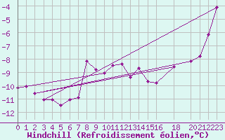 Courbe du refroidissement olien pour Loppa