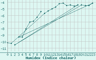 Courbe de l'humidex pour Sonnblick - Autom.