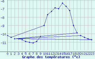 Courbe de tempratures pour Mont-Aigoual (30)