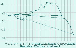 Courbe de l'humidex pour Grand Saint Bernard (Sw)