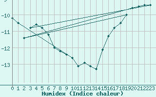 Courbe de l'humidex pour Laksfors