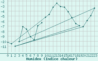 Courbe de l'humidex pour Grardmer (88)