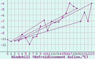 Courbe du refroidissement olien pour Guetsch