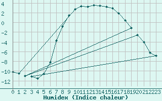 Courbe de l'humidex pour Kokemaki Tulkkila