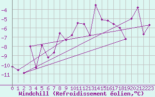 Courbe du refroidissement olien pour Tveitsund