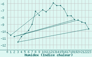 Courbe de l'humidex pour Ischgl / Idalpe