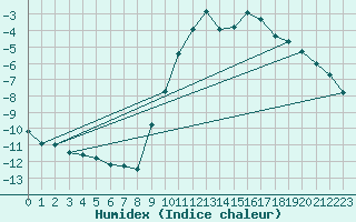 Courbe de l'humidex pour Hohrod (68)