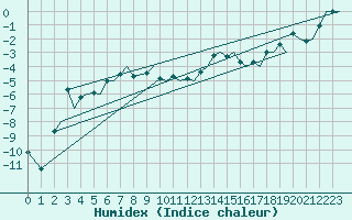 Courbe de l'humidex pour Svalbard Lufthavn