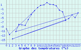 Courbe de tempratures pour Delsbo