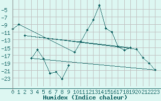 Courbe de l'humidex pour La Brvine (Sw)