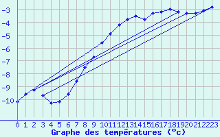 Courbe de tempratures pour Herserange (54)