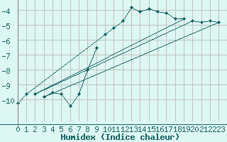Courbe de l'humidex pour Nesbyen-Todokk