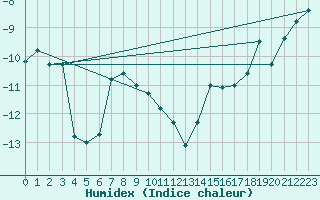 Courbe de l'humidex pour Sachs Harbour, N. W. T.