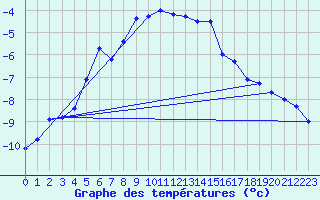 Courbe de tempratures pour Gornergrat