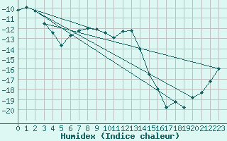 Courbe de l'humidex pour Krangede