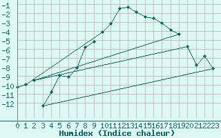 Courbe de l'humidex pour Nattavaara