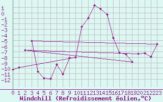 Courbe du refroidissement olien pour Col Des Mosses