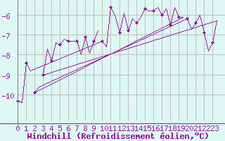 Courbe du refroidissement olien pour Batsfjord