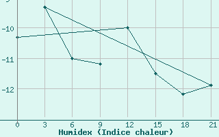 Courbe de l'humidex pour Petrun