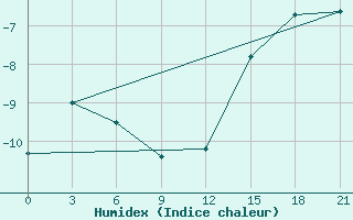 Courbe de l'humidex pour Kojnas