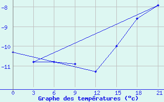 Courbe de tempratures pour Zizgin