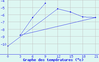 Courbe de tempratures pour Kandalaksa