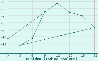 Courbe de l'humidex pour Uhta