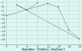 Courbe de l'humidex pour Vorkuta