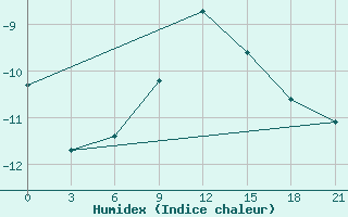 Courbe de l'humidex pour Krestcy