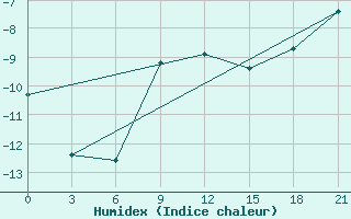 Courbe de l'humidex pour Ust'- Kulom