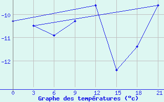 Courbe de tempratures pour Poshekhonye-Volodarsk