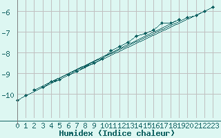 Courbe de l'humidex pour Drammen Berskog