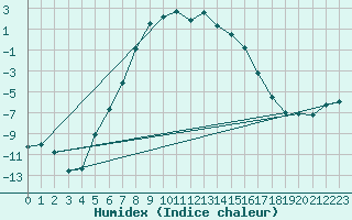 Courbe de l'humidex pour Nyrud