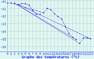 Courbe de tempratures pour Eggishorn