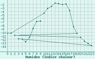 Courbe de l'humidex pour Gavle / Sandviken Air Force Base